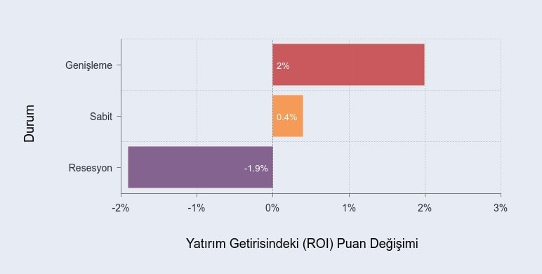 yatırım getirisindeki değişimler