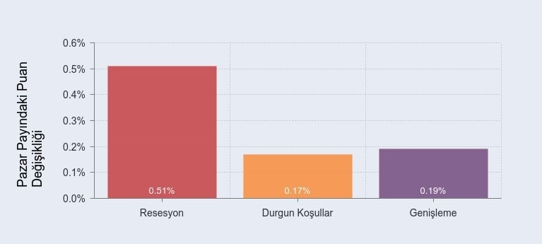 pazardaki pay değişimleri