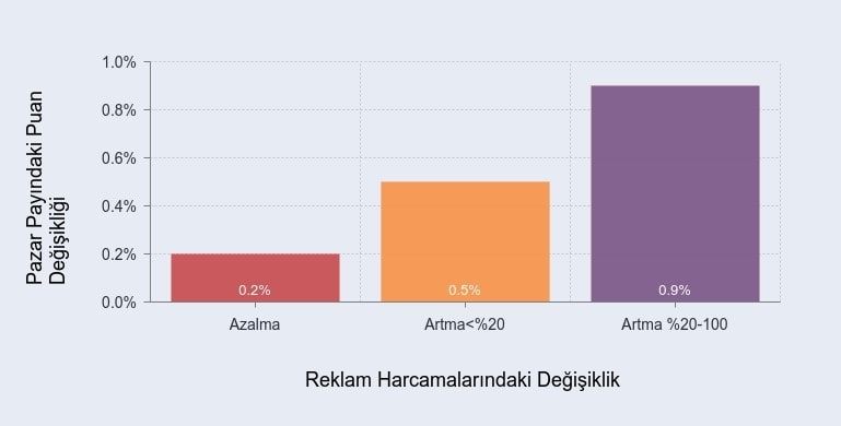 Resesyon Sırasında Reklam Harcamalarındaki Değişikliklere Bağlı Pay Değişimleri